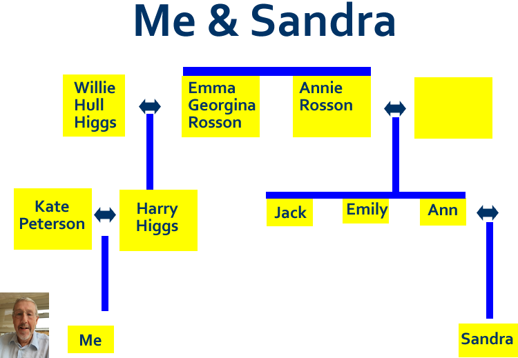 A graphic showing my relationship to Sandra Fegan